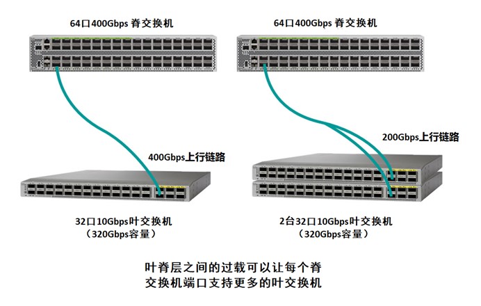 叶脊层之间的过载可以让每个脊交换机端口支持更多的叶交换机